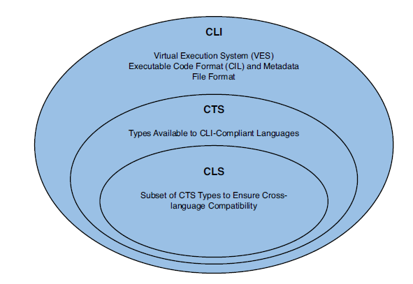 .NET types sets