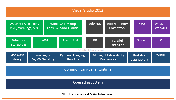 .NET Framework architecture