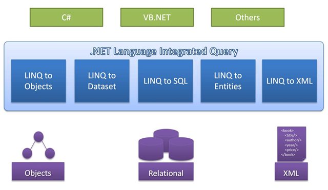 Infrastructure of LINQ