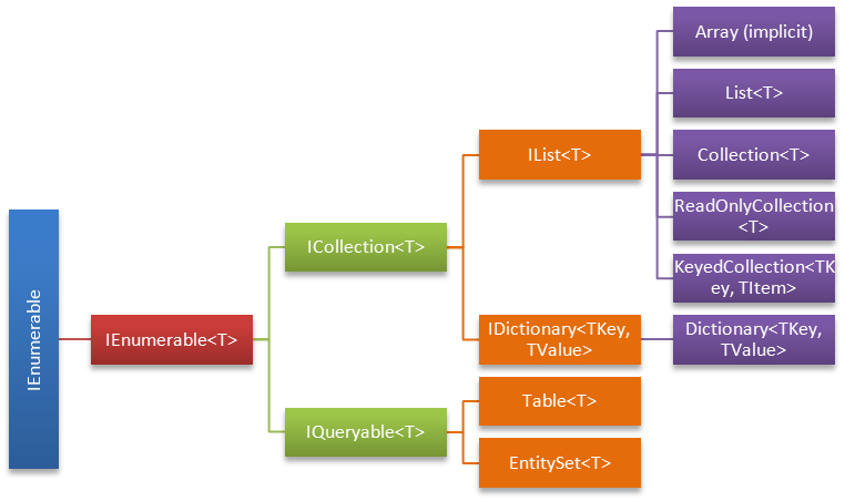 LINQ and collections