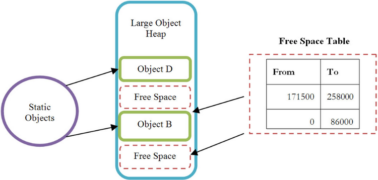 Large Object Heap