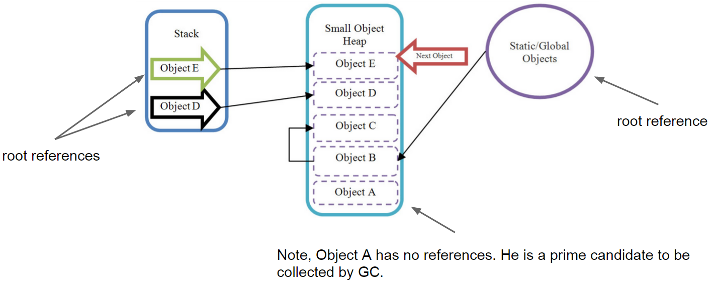 Objects allocation schema (SOH)