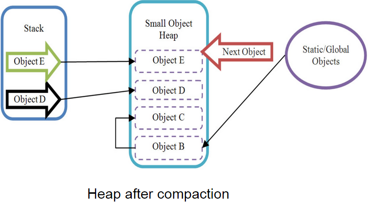 SOH compaction