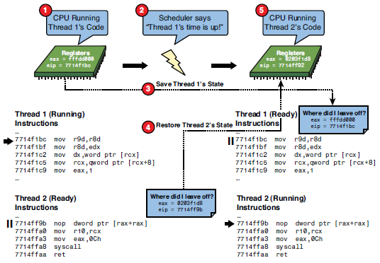 Context switching