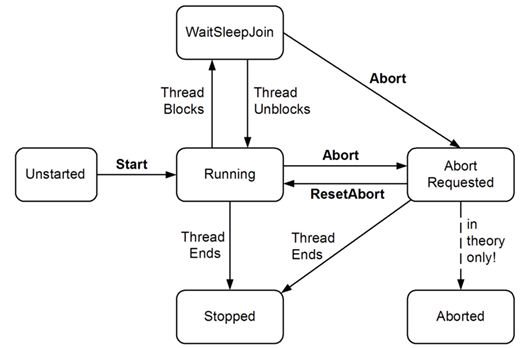 Thread lifecycle