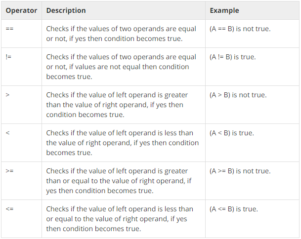 Relational Operators