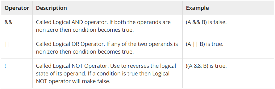 Logical Operators