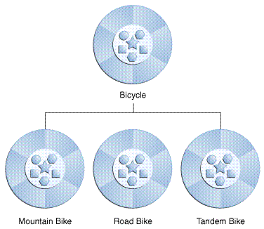 Inheritance