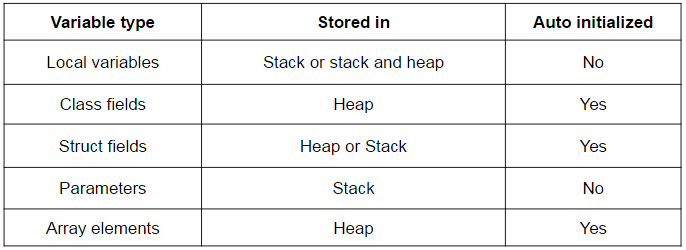 Automatic initialization of variables