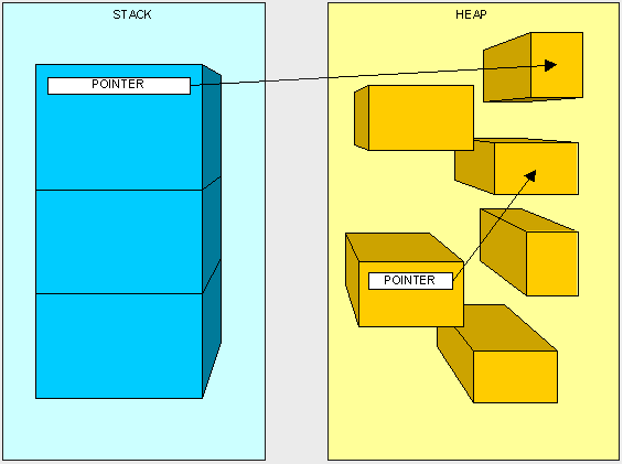 Heap and stack