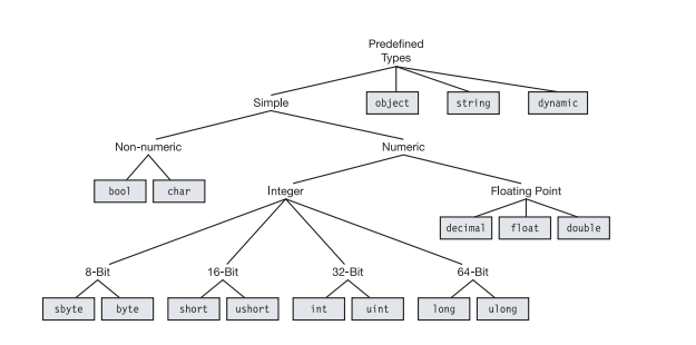 CSharp hierarchy of predefined types