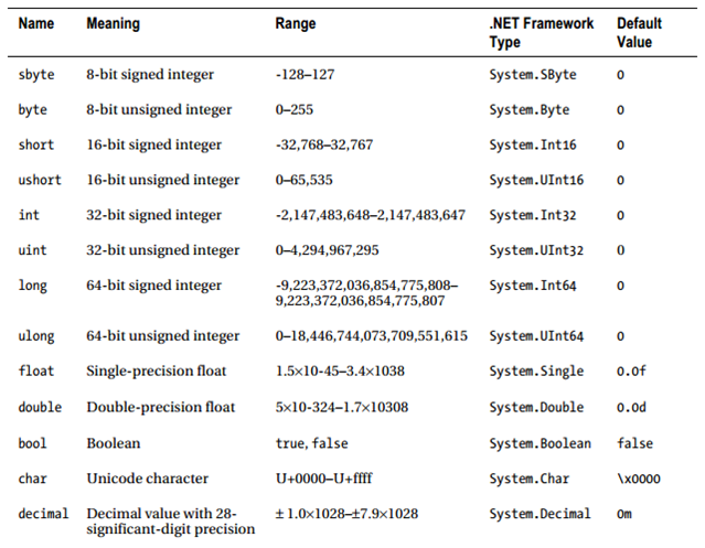 Predefined types table