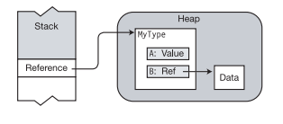 Reference type