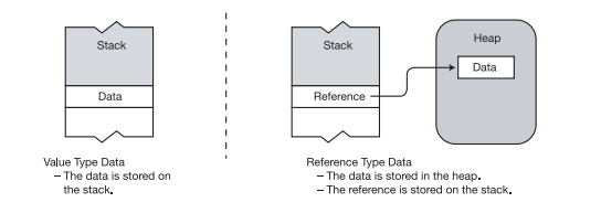 Value and reference types