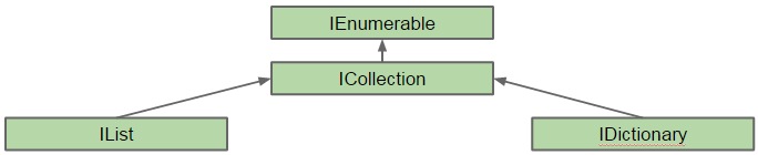 Collections - Interfaces